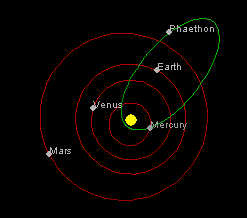 Орбита астероида  3200 Фаэтон - прородителя потока Геминид